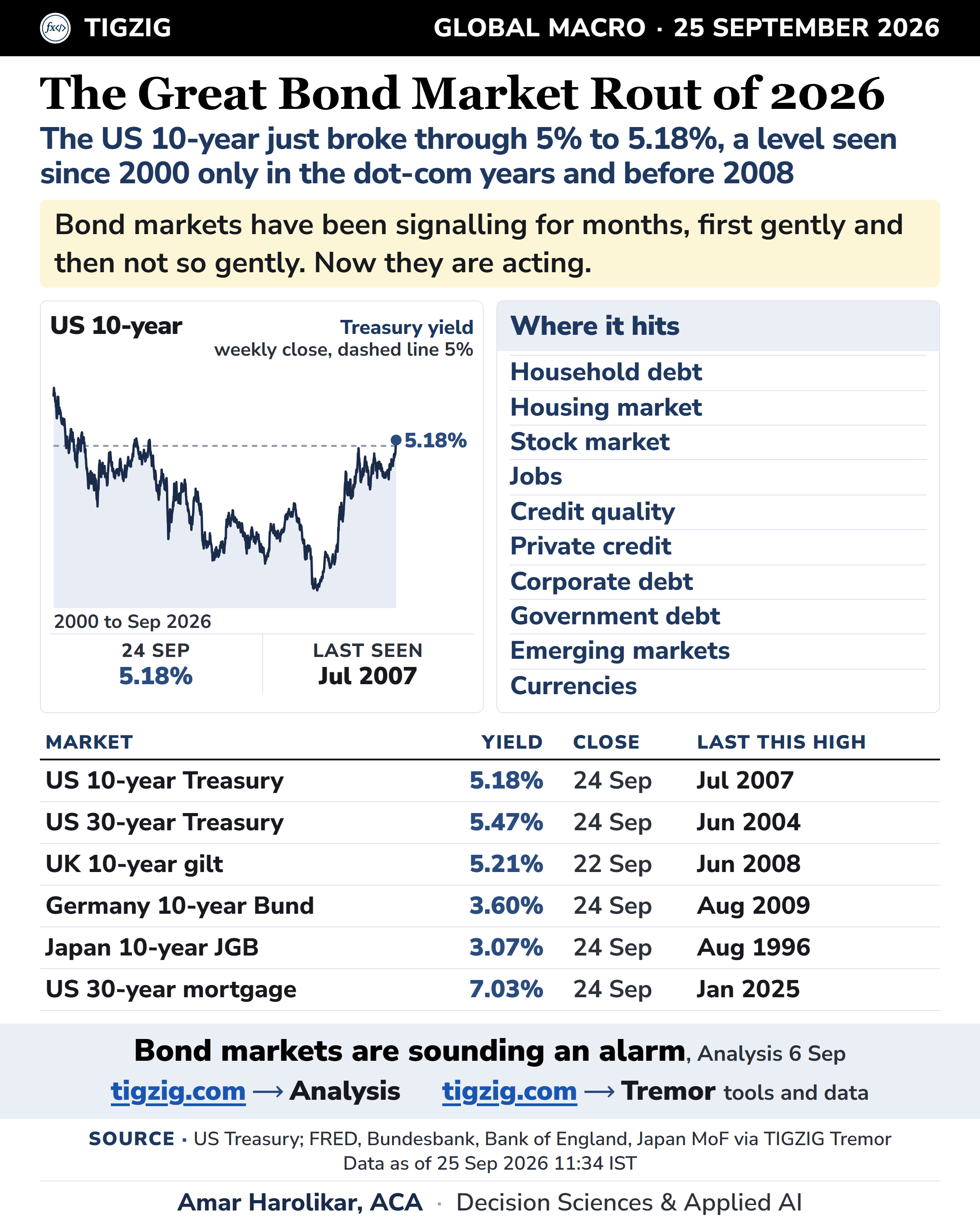Bond Markets Have Been Warning for Months. Now They Have Started Acting.
