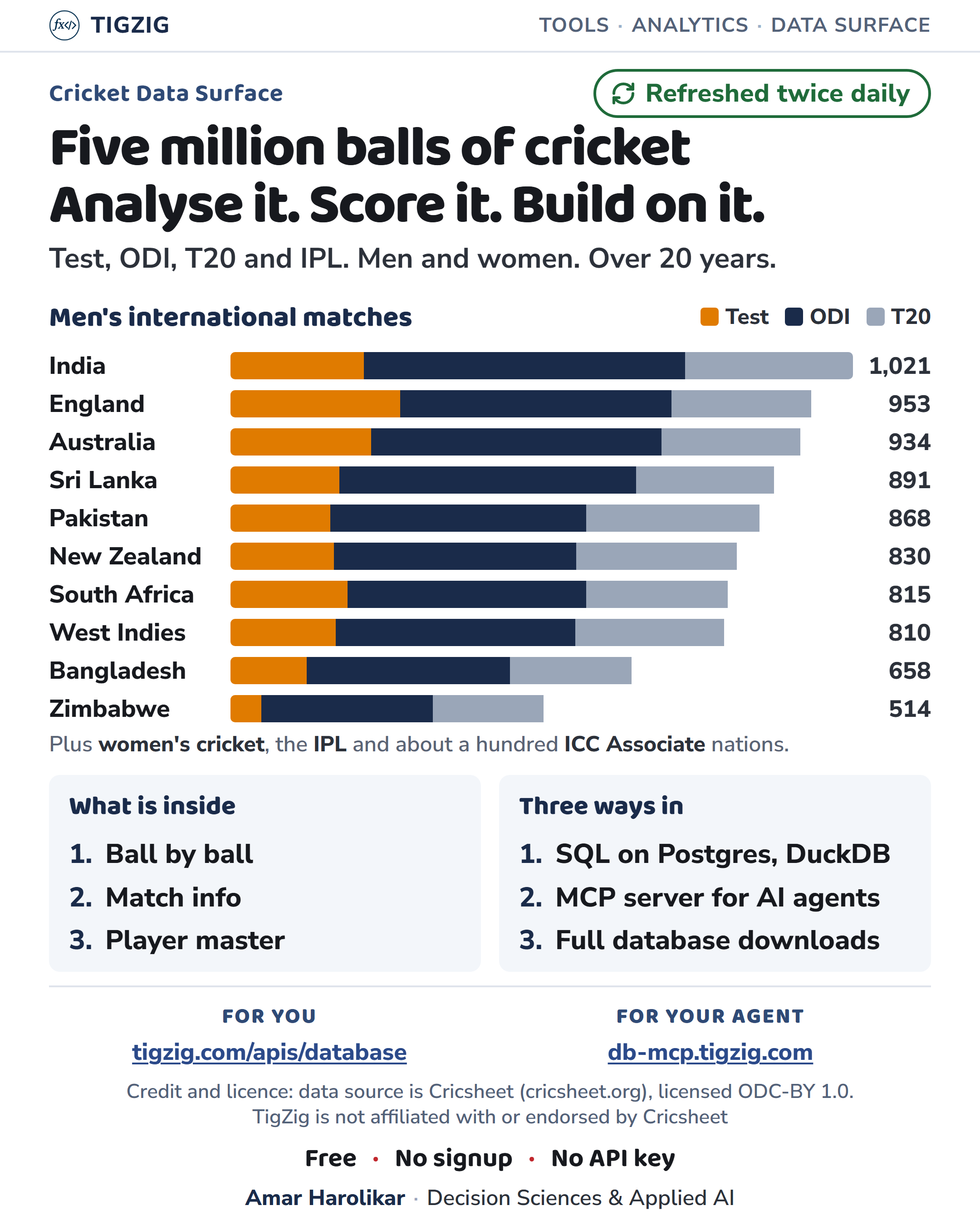 Five Million Balls of Cricket, Available as a Database. Free to Use.