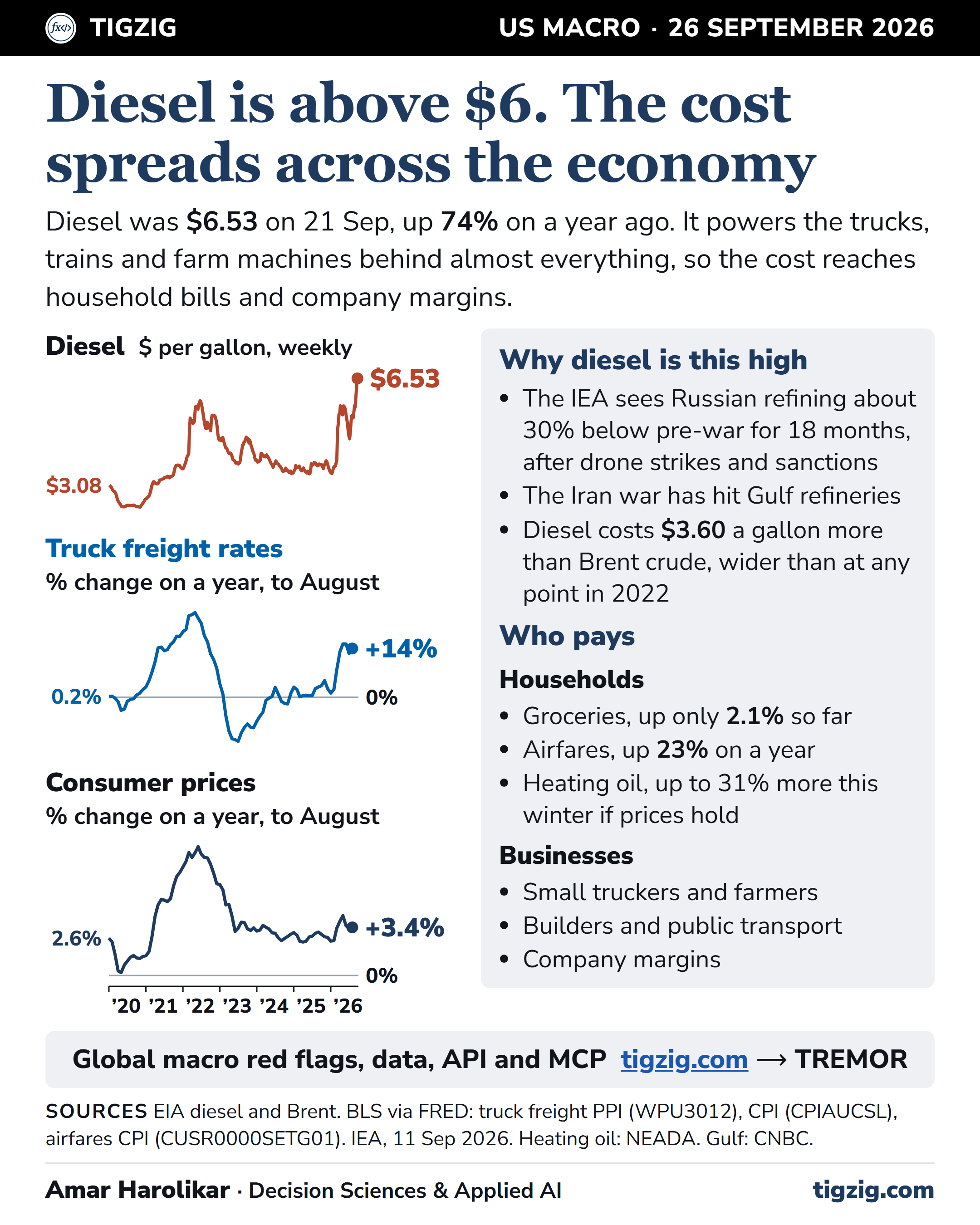 US Diesel Is Above $6 a Gallon for the First Time, and the Cost Is Already Moving Through the Economy