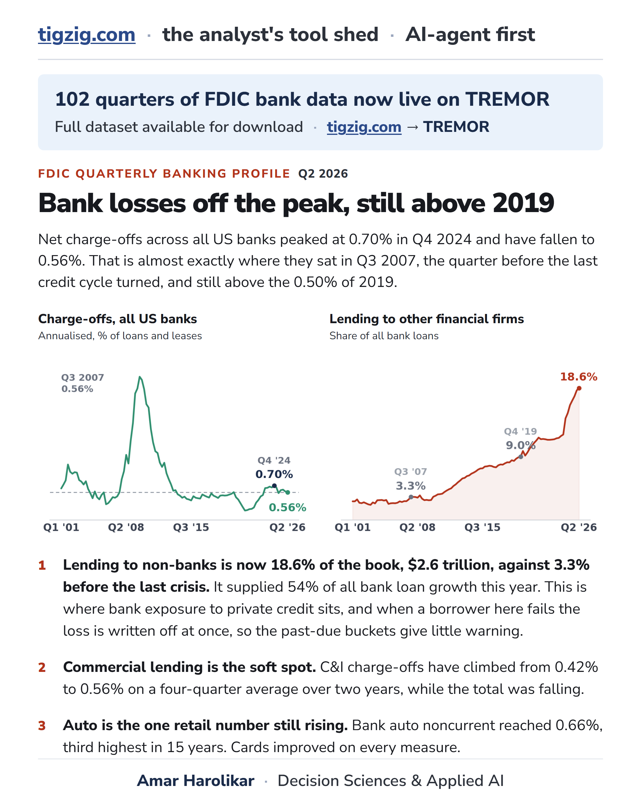FDIC Q2 2026 Numbers Are Live on TREMOR. 102 Quarters of Bank Balances, Delinquency and Charge-Offs.