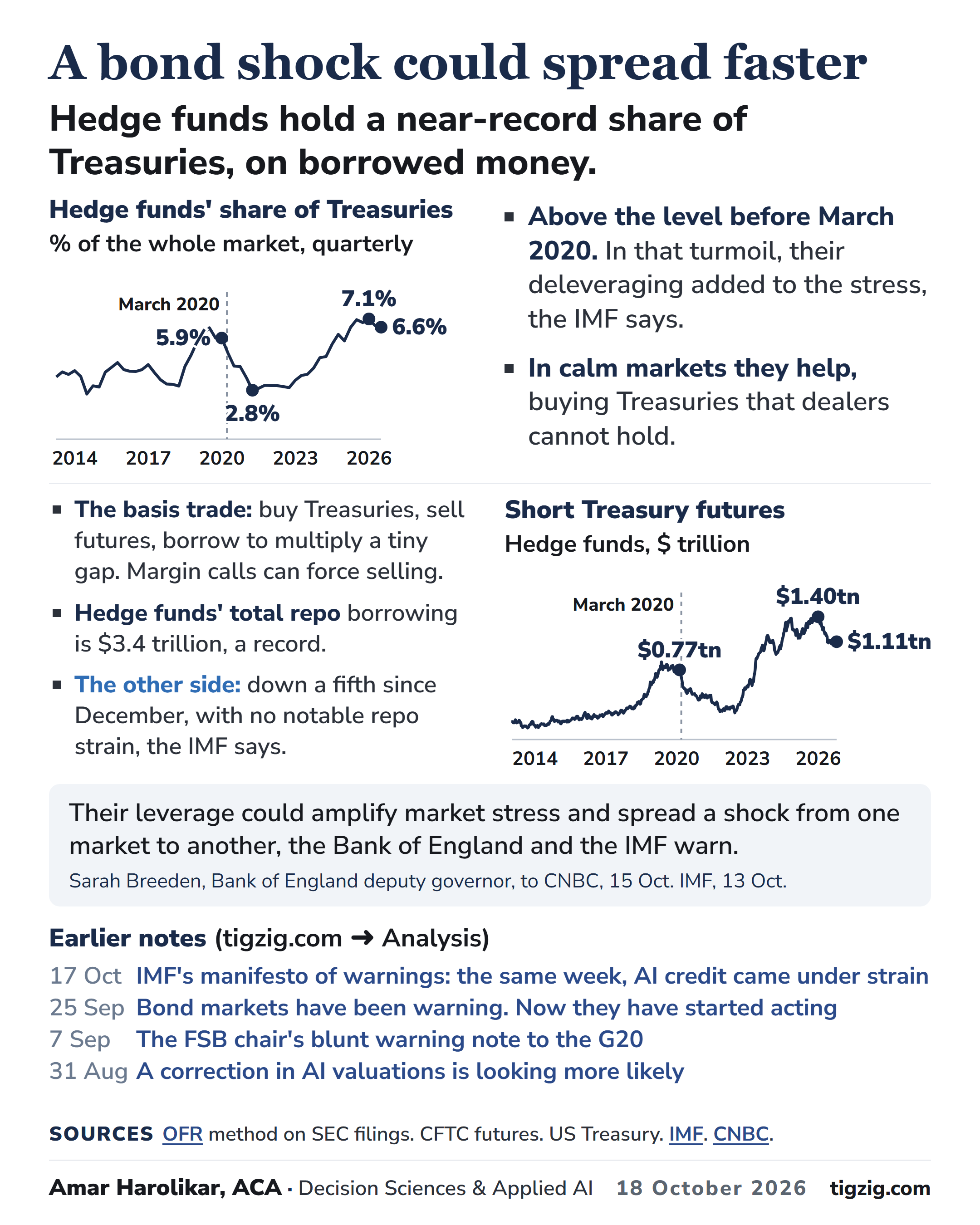 A Bond Shock Could Spread Faster: Hedge Funds Hold a Near-Record Share of Treasuries, Much of It on Borrowed Money