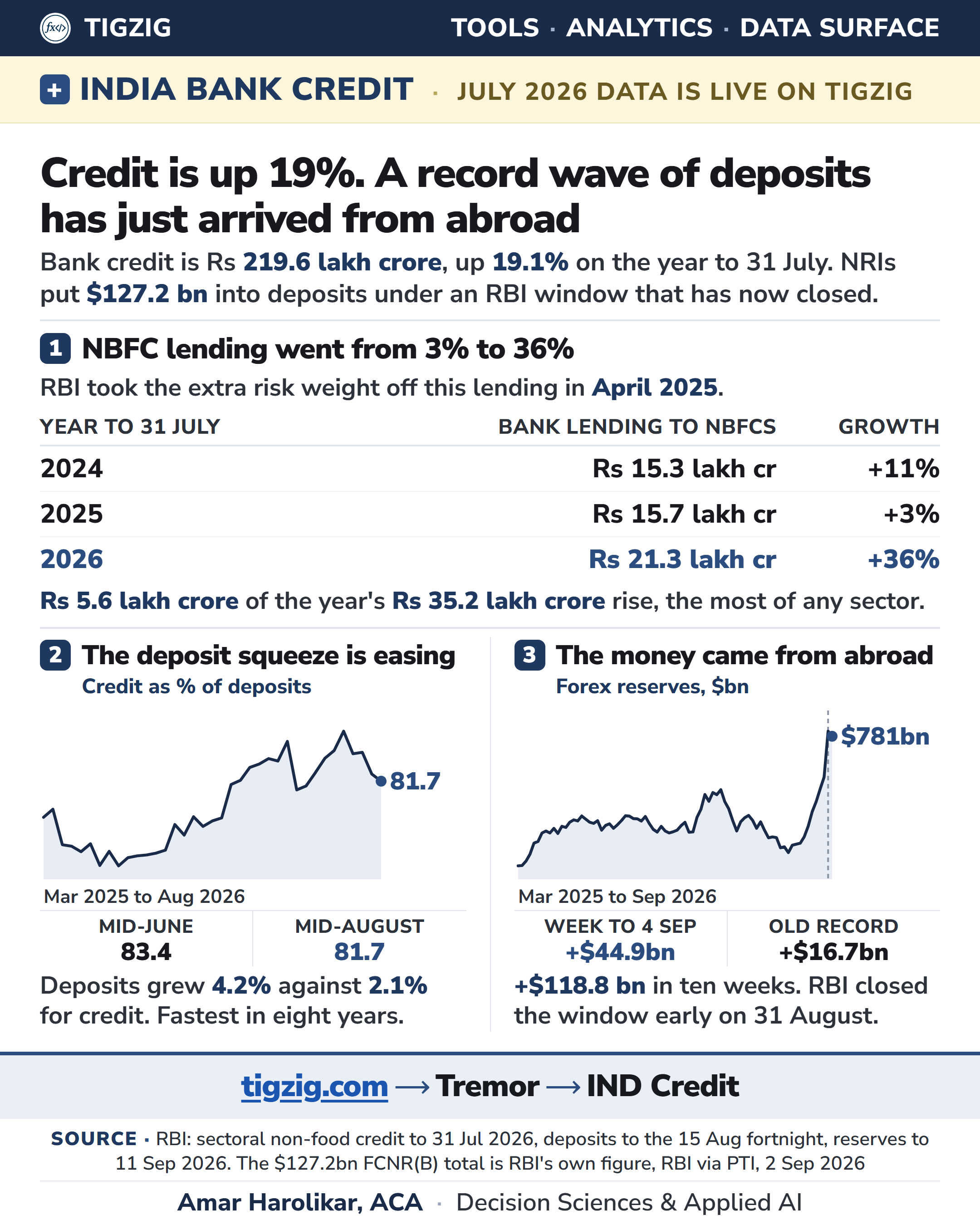 India Bank Credit Is Up 19 Percent, and the Biggest Single Contributor Is Lending to NBFCs