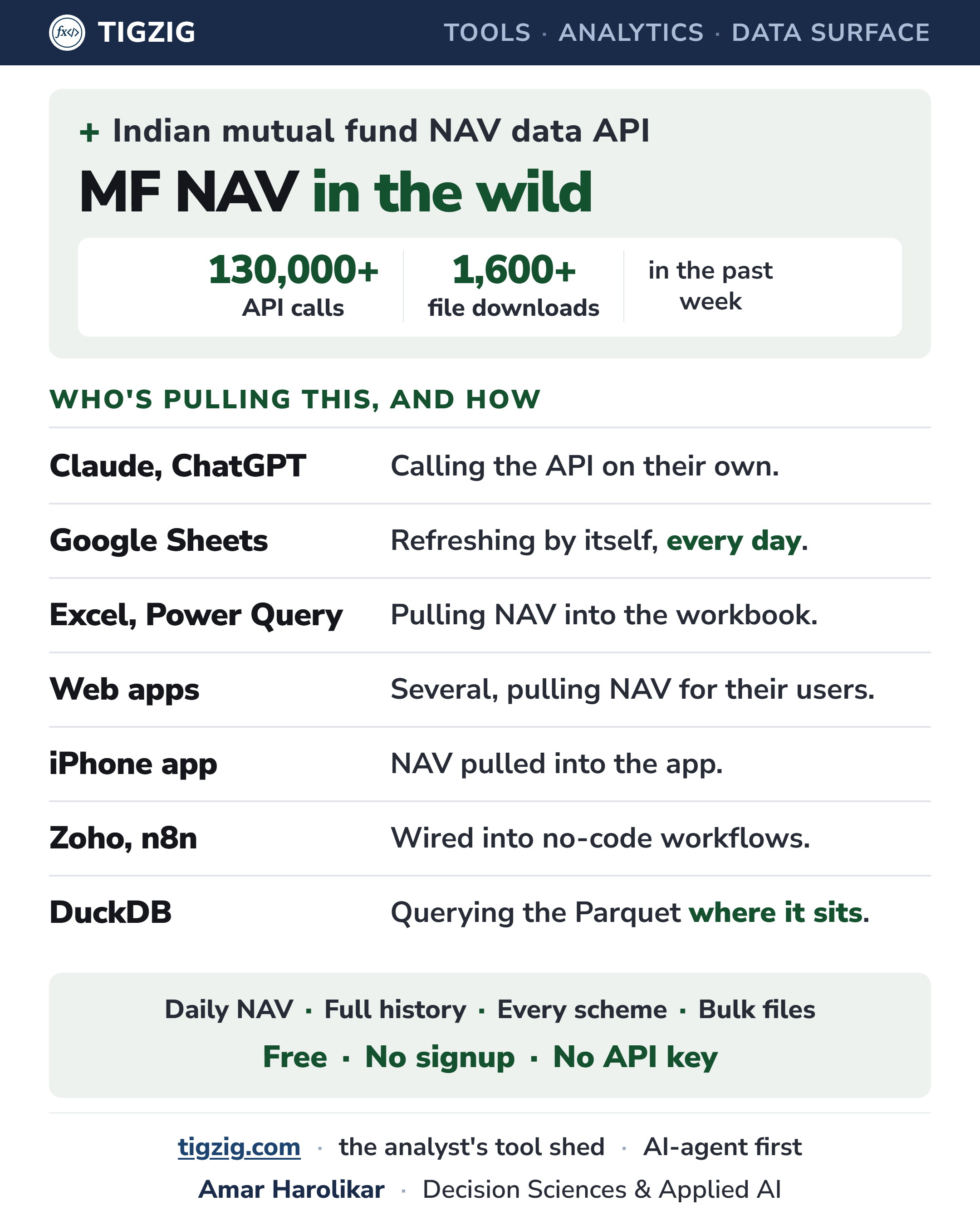 MF NAV in the Wild. A Review of the API Logs, and How Widely the Mutual Fund NAV Data Is Being Pulled.