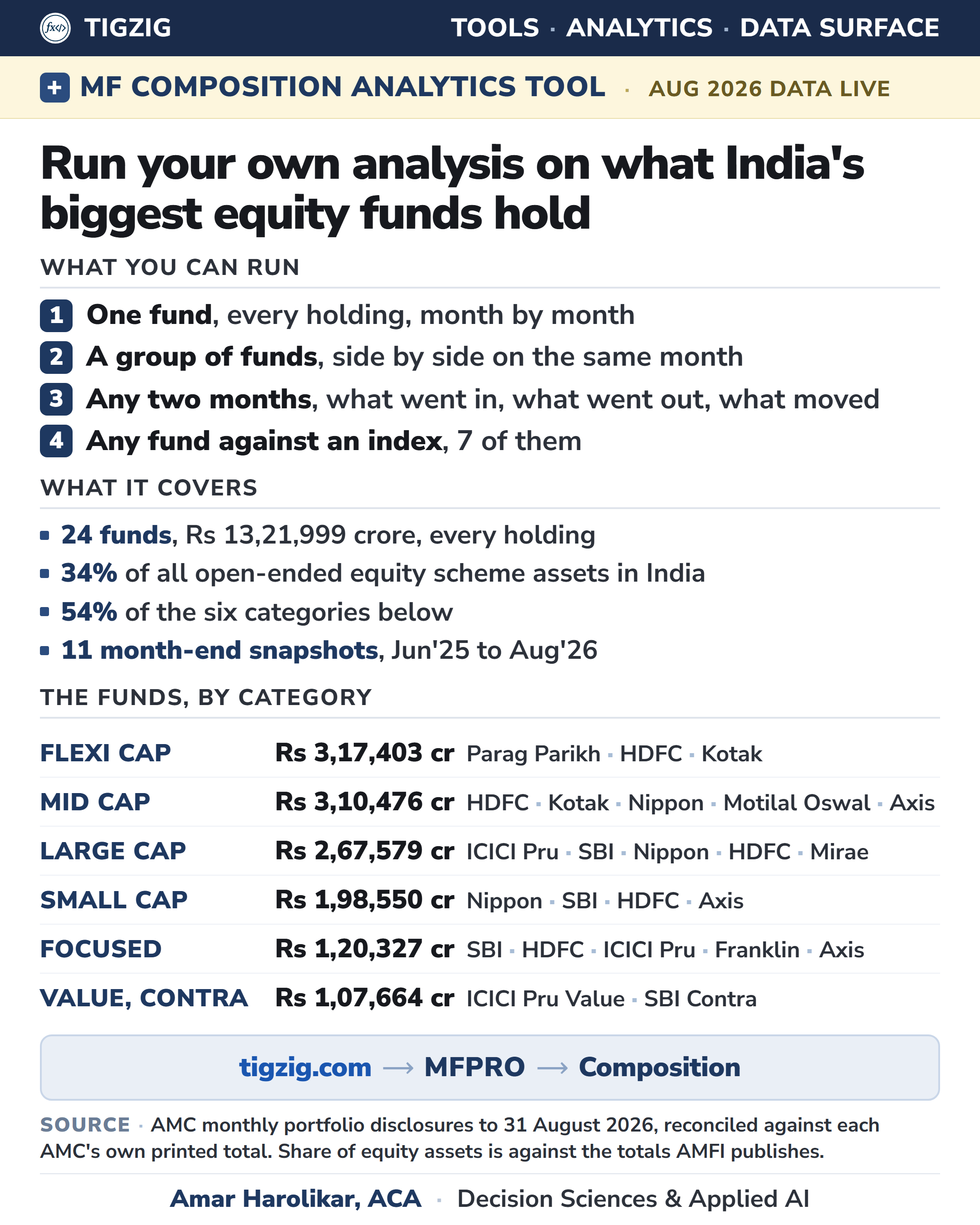August 2026 Portfolios Are Live on MFPRO Composition. Eleven Month-End Snapshots Across 24 of India's Larger Equity Funds.