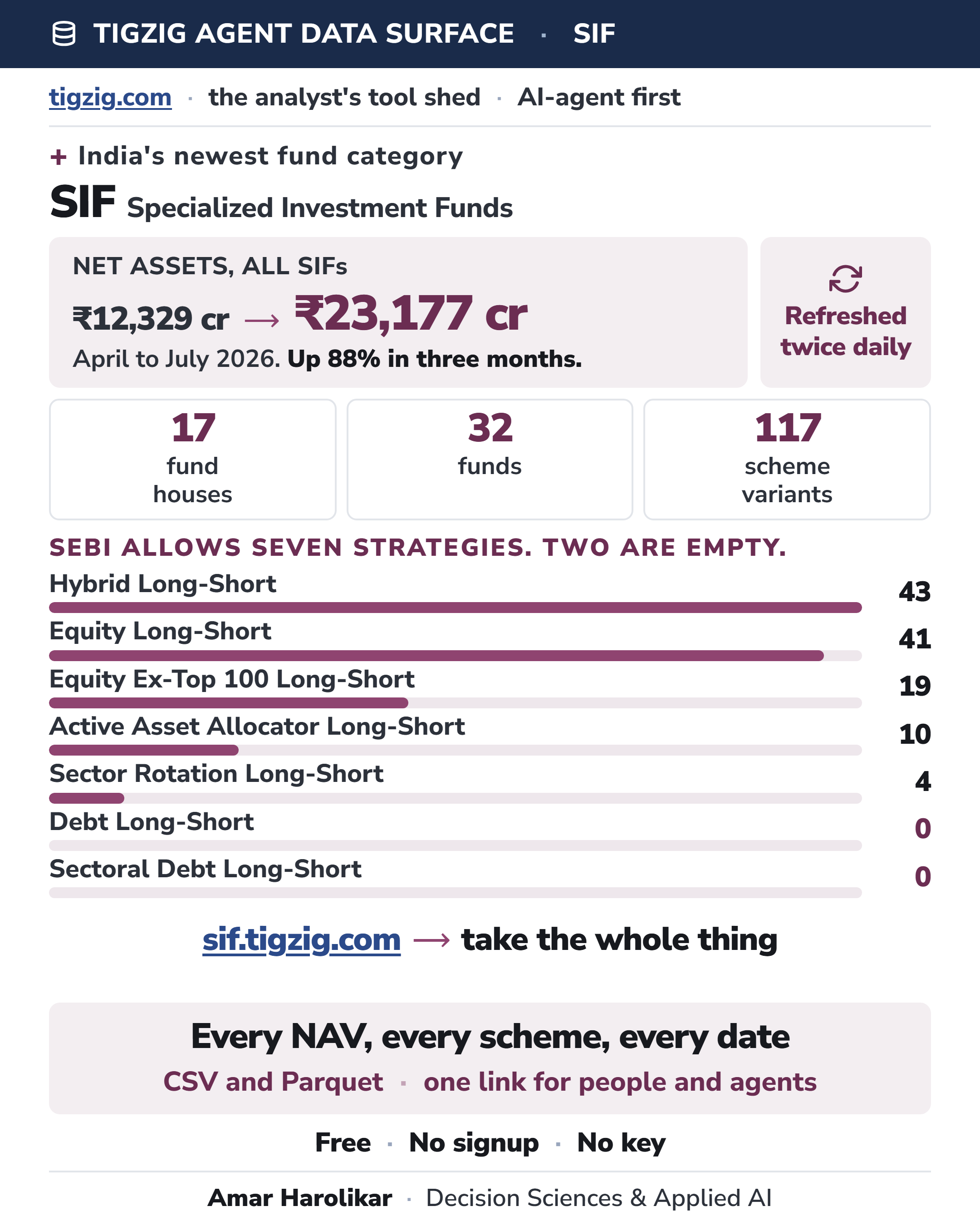 SIF Is India's Newest Fund Category and It Nearly Doubled in Three Months. Every NAV AMFI Has Published Is Now Downloadable.