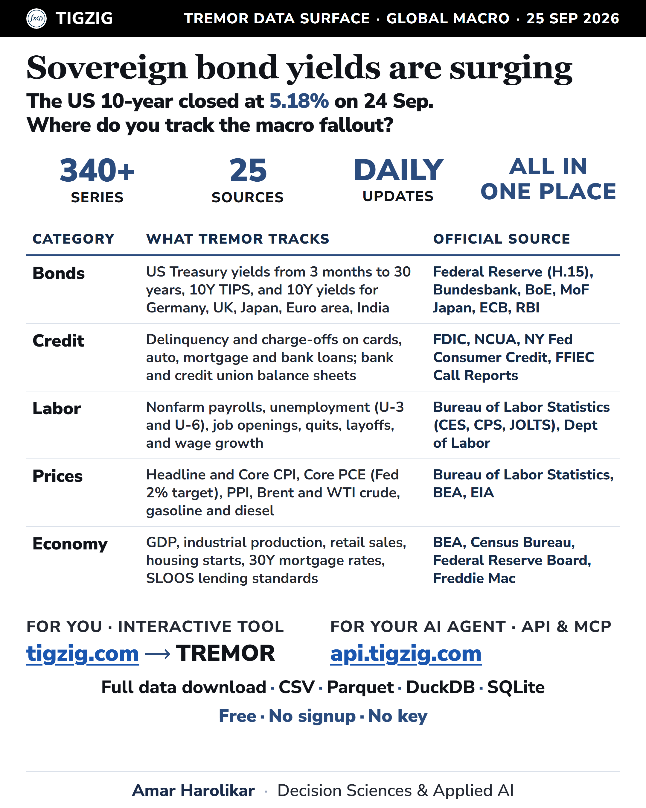 All the Macro Data You Need to Track the Bond Market Rout, in One Place on TREMOR