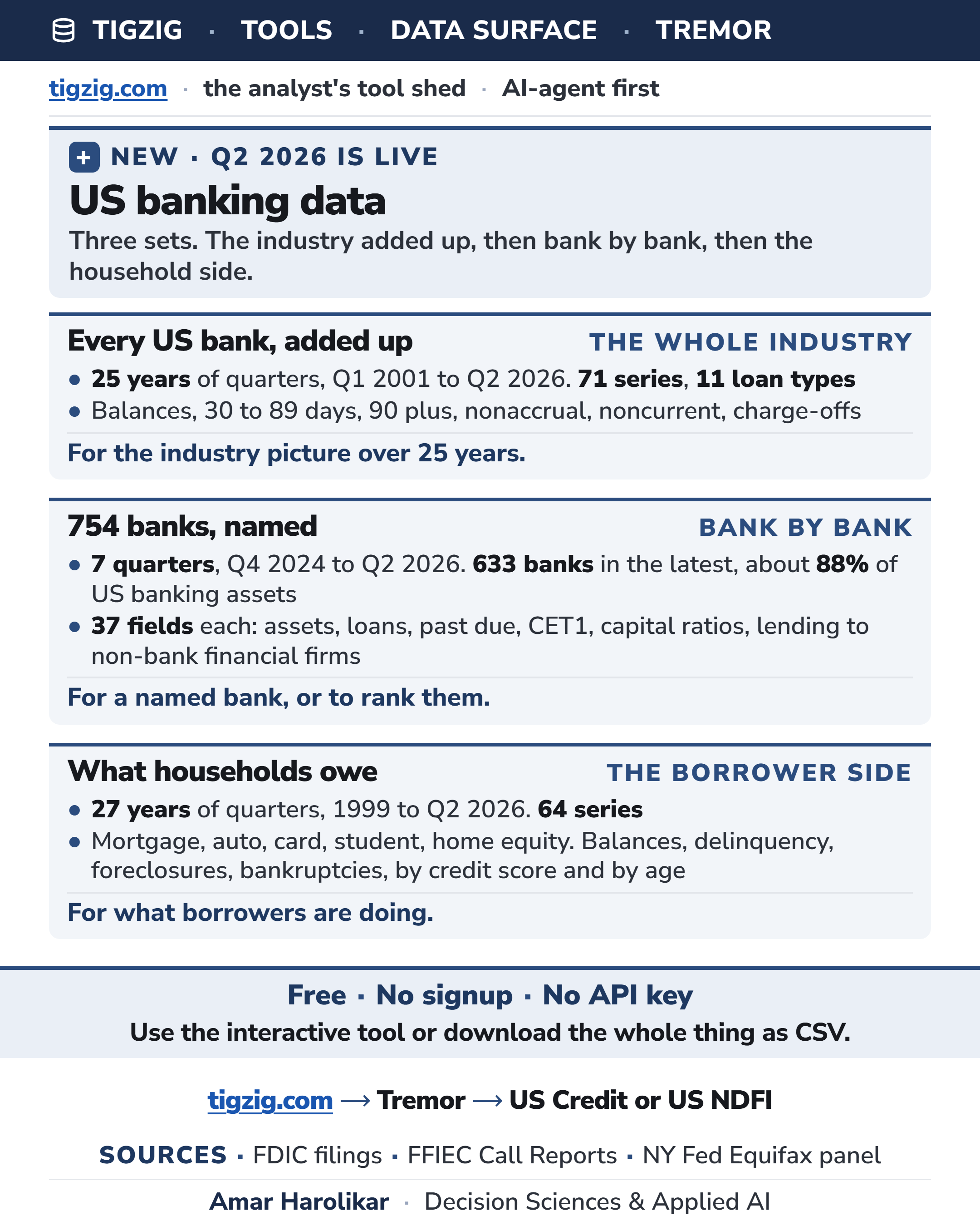 US Bank Loan Data Is Now Updated Through Q2 2026 on TREMOR. NY Fed, FDIC and the FFIEC Call Reports, All Three in One Place.