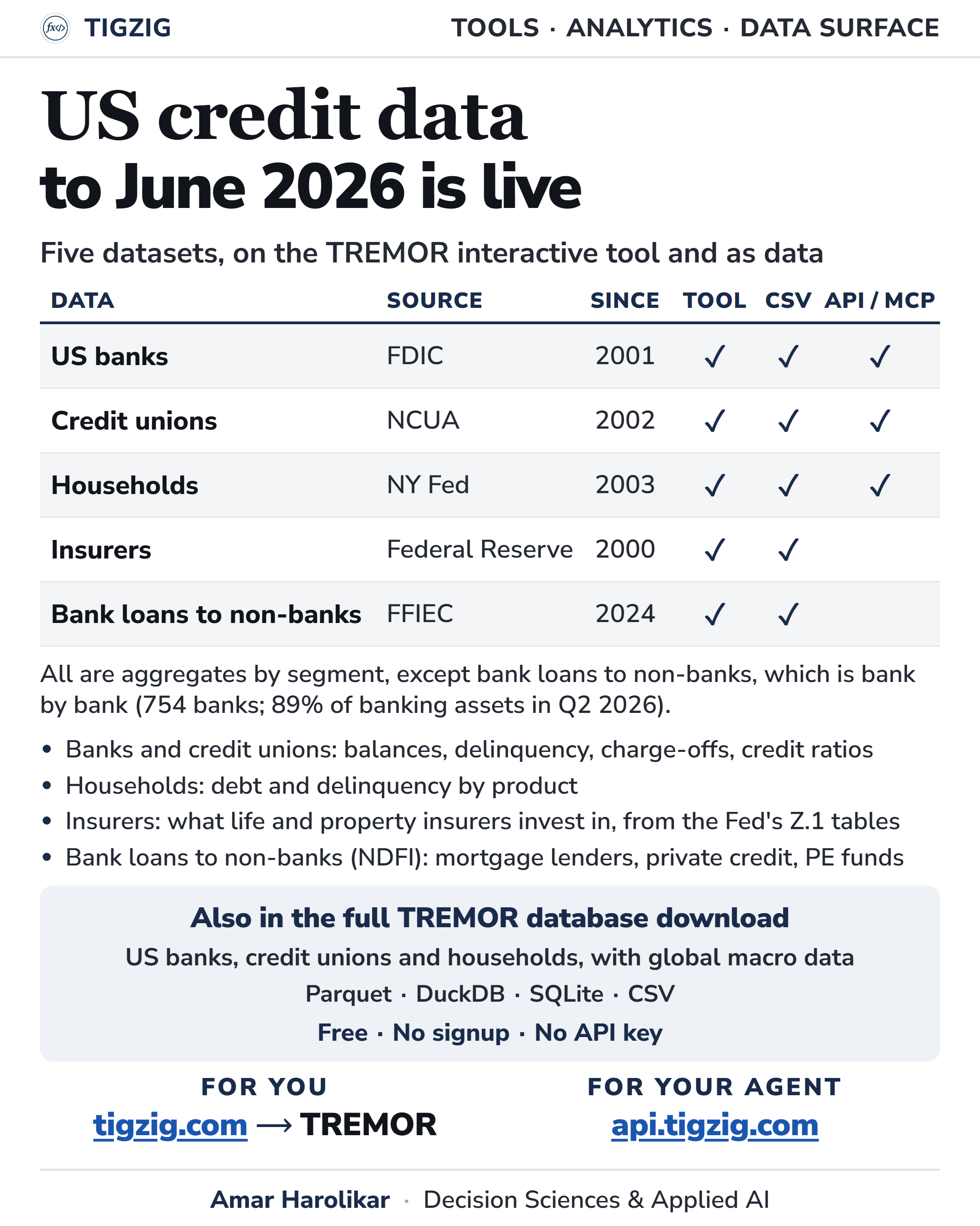 All Five US Credit Datasets on TREMOR Now Run to Q2 2026
