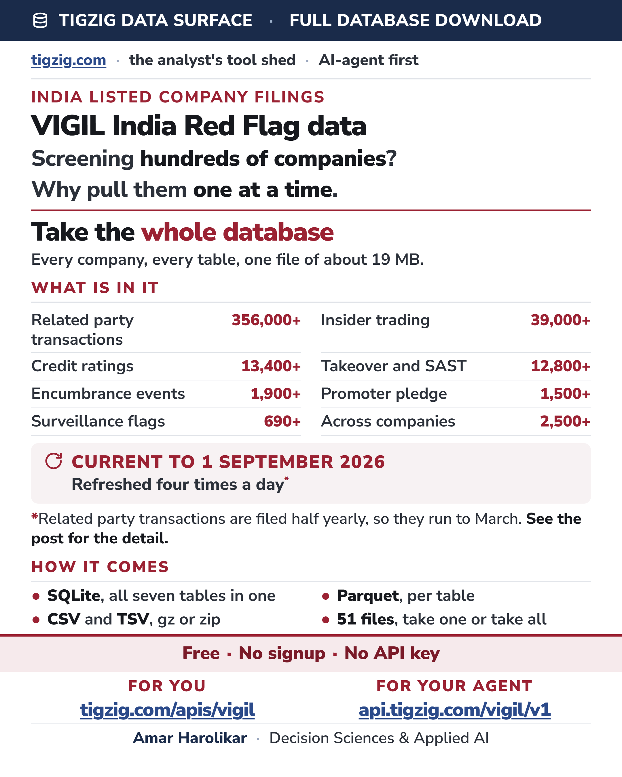 The Whole VIGIL India Red Flag Database Is Now Published for Download. One API Call Takes the Lot.