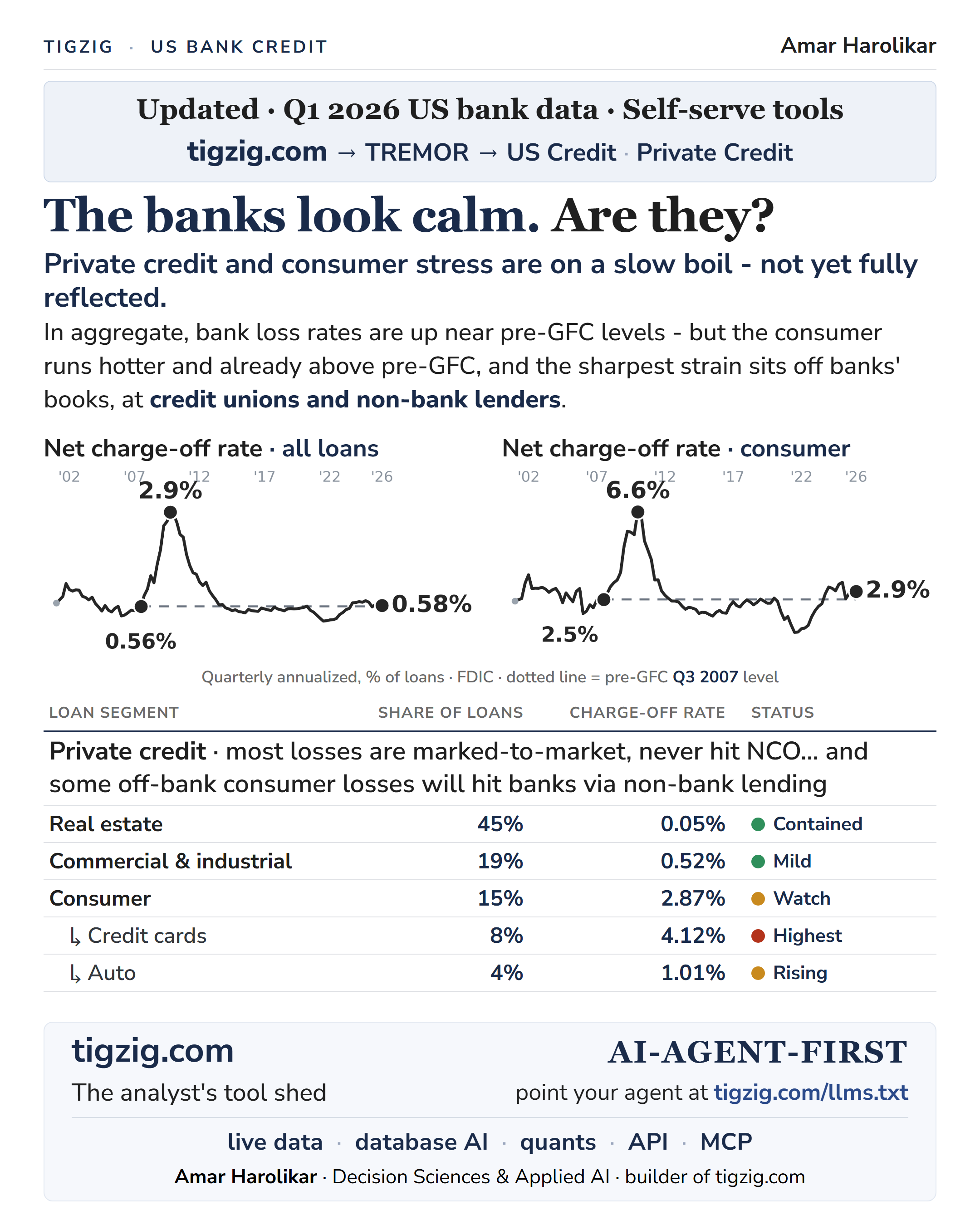Bank Loss Rates Look Calm. The Stuff Underneath - Consumer, Private Credit, Non-Banks - Says Otherwise.