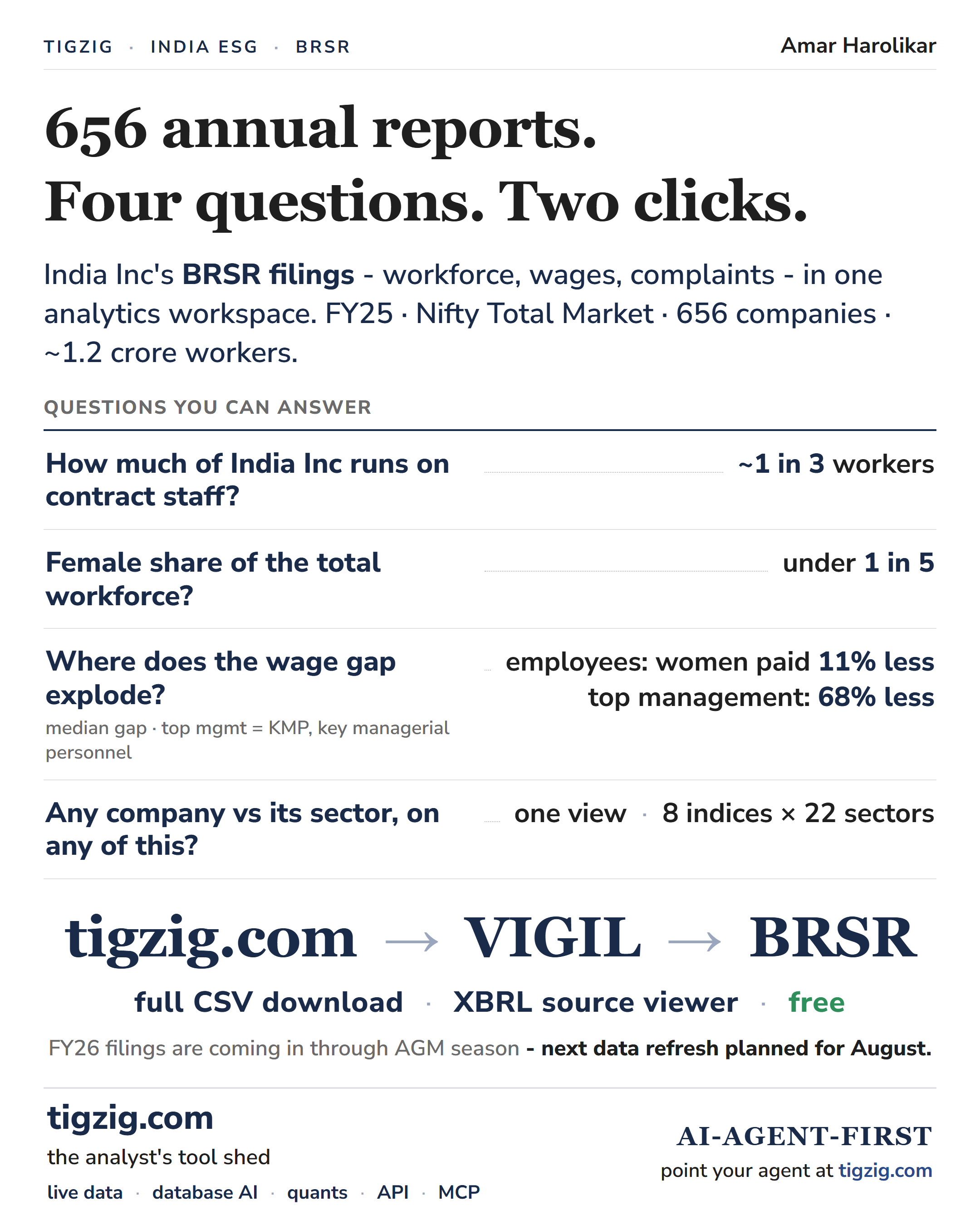India Inc's BRSR Filings - All 656 in One Analytics Workspace. Wage Gap at Top Management: 68%. 1 in 3 Workers on Contract.