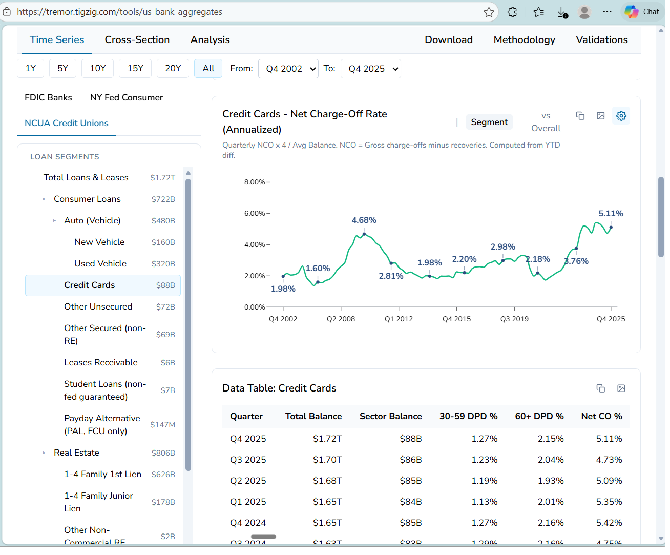 US Credit Unions on TREMOR. Card Charge-Offs at 5.11% - Already Past the 2009 GFC Peak.