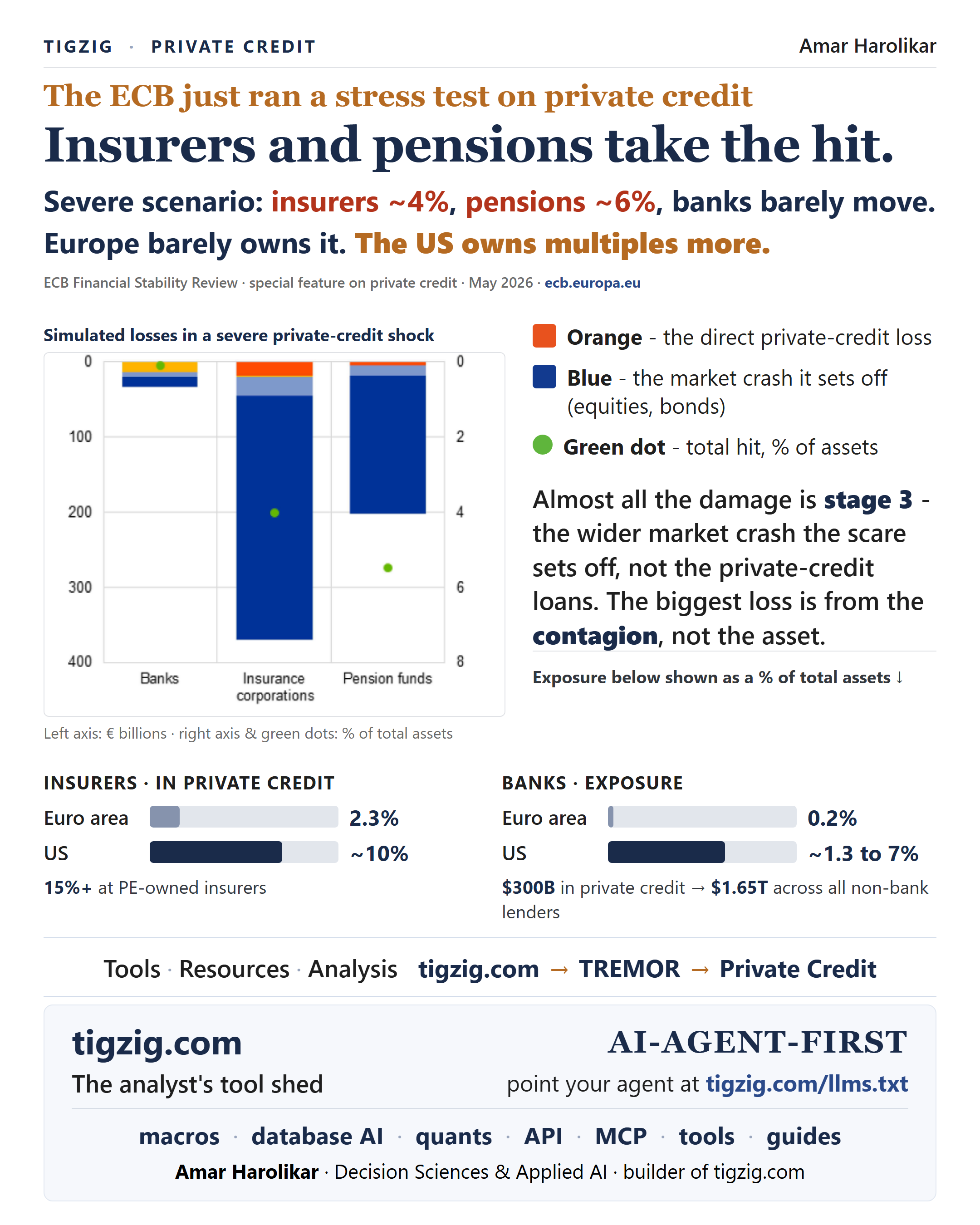 ECB Stress-Tested Private Credit. Pensions Worst at 6% of Assets. Almost All the Damage Is the Wider Market Crash It Sets Off.