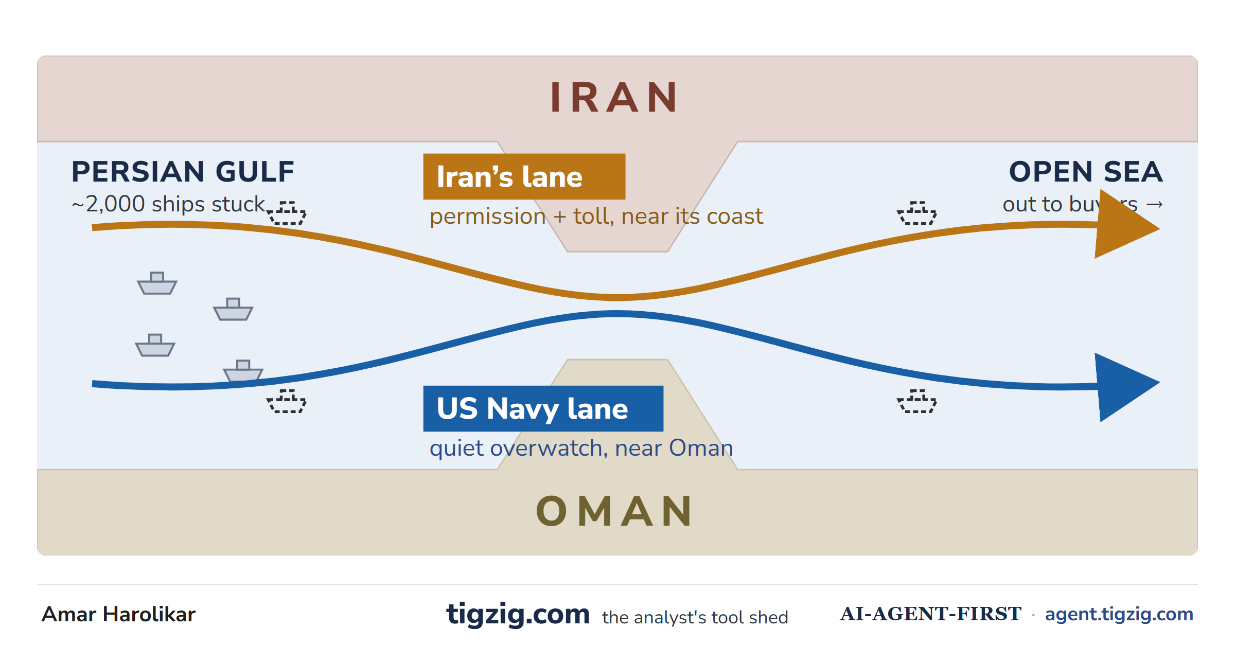 Hormuz Is Quietly Opening. The First Good News in 100 Days. And It Is Running in Two Lanes.