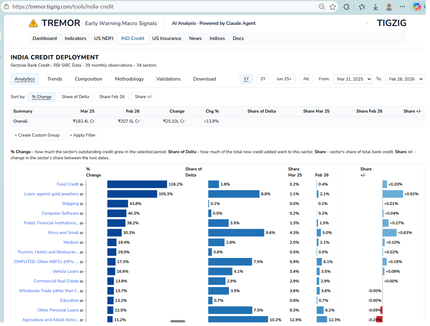Analytics Tool for India's Bank Credit