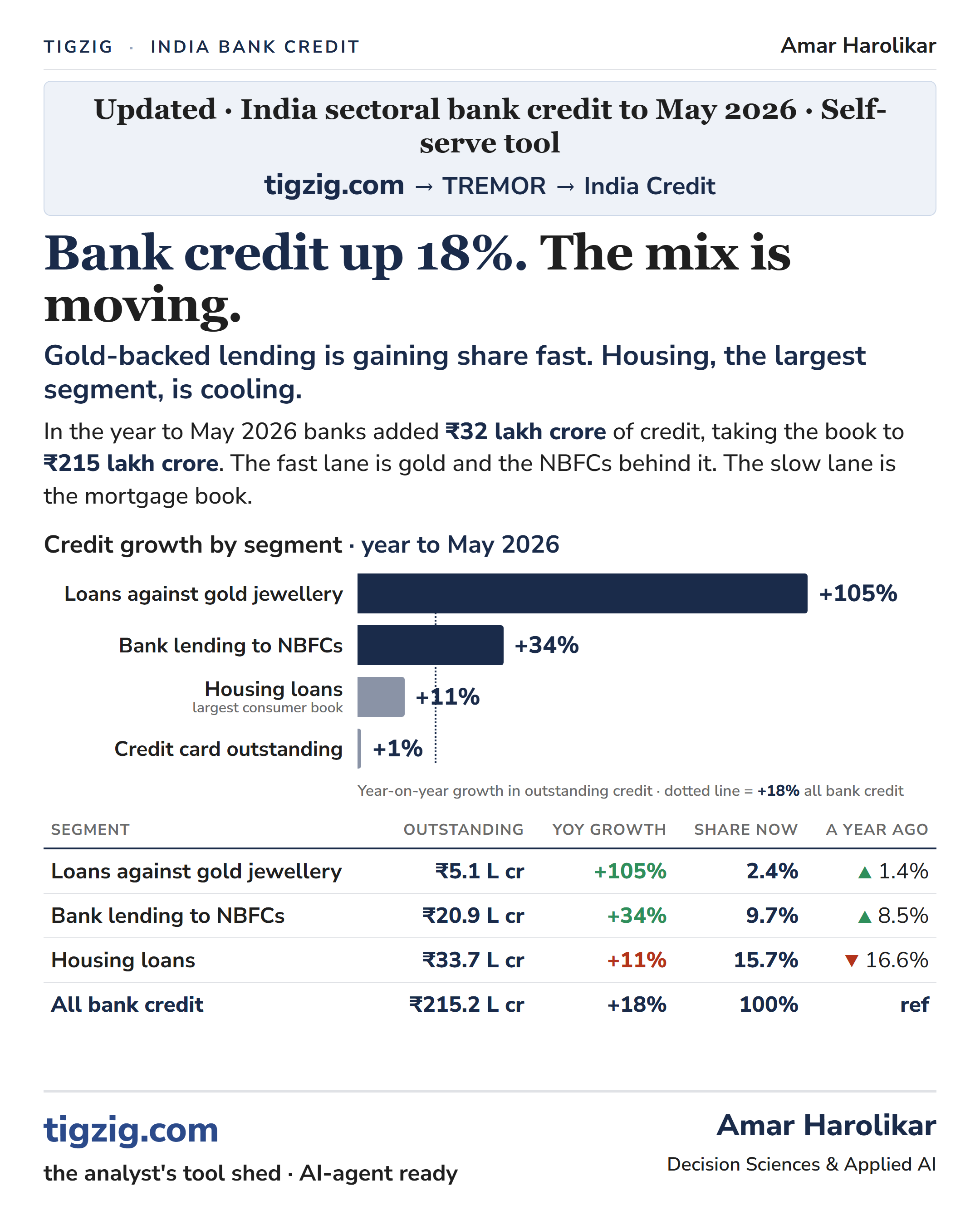 India bank credit, May 2026: up 18%, and the mix is where the story is