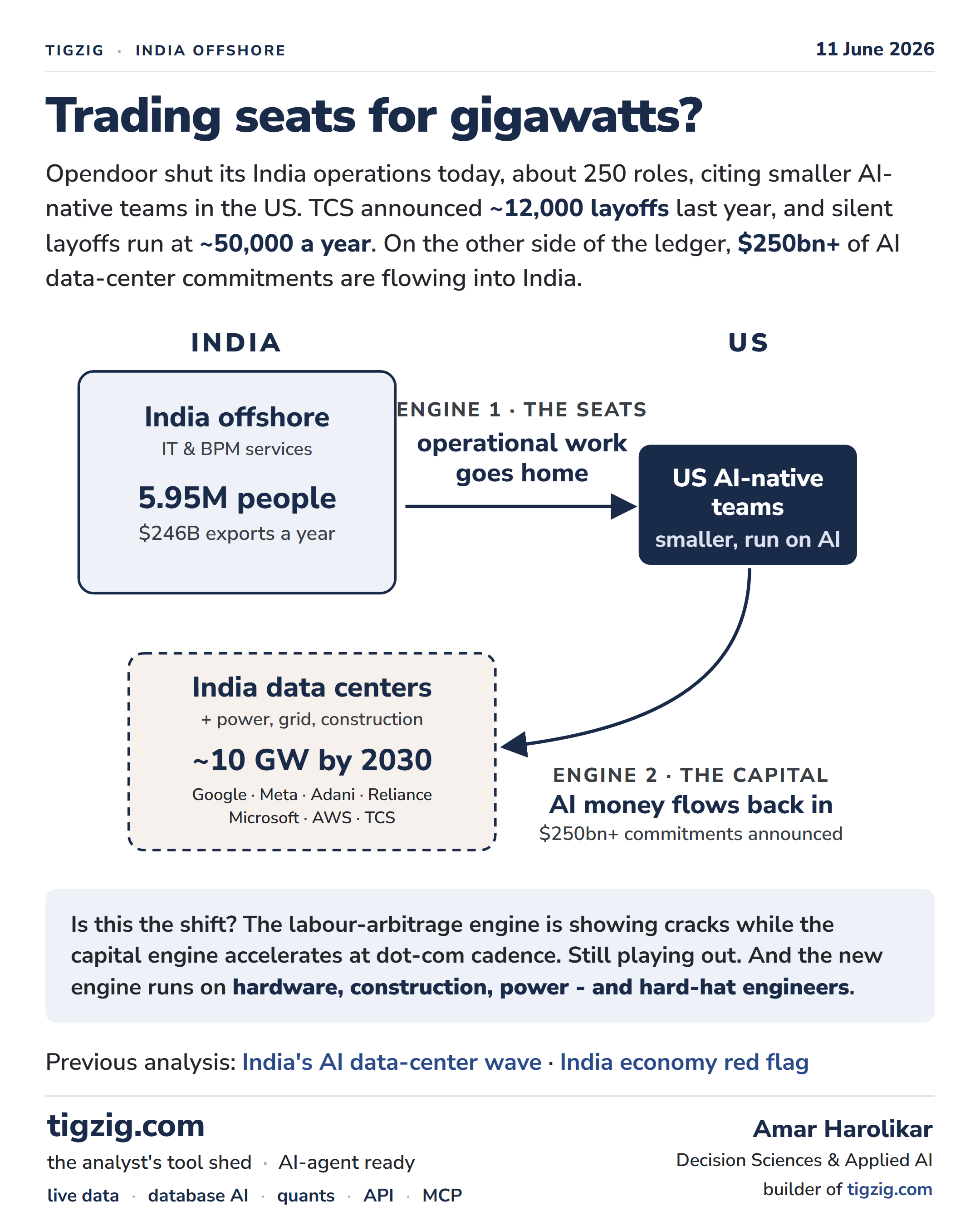 Two Announcements, One Day Apart. Operational Seats Moving Out of India. AI Compute Moving In.