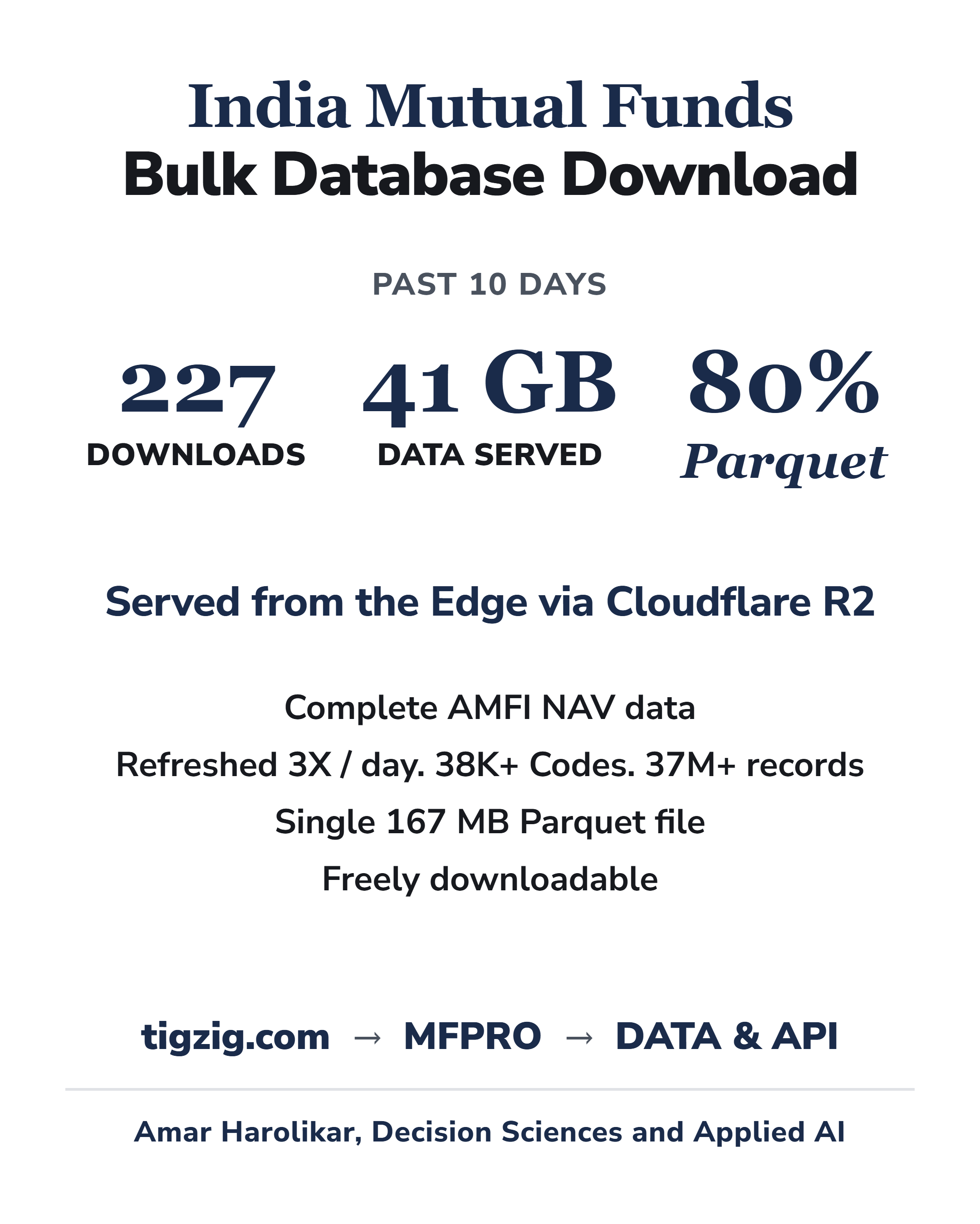 227 Downloads, 41GB in 10 Days. India MF Complete NAV Database - 38K+ Schemes, 37M+ Records, One 167MB Parquet. Free.