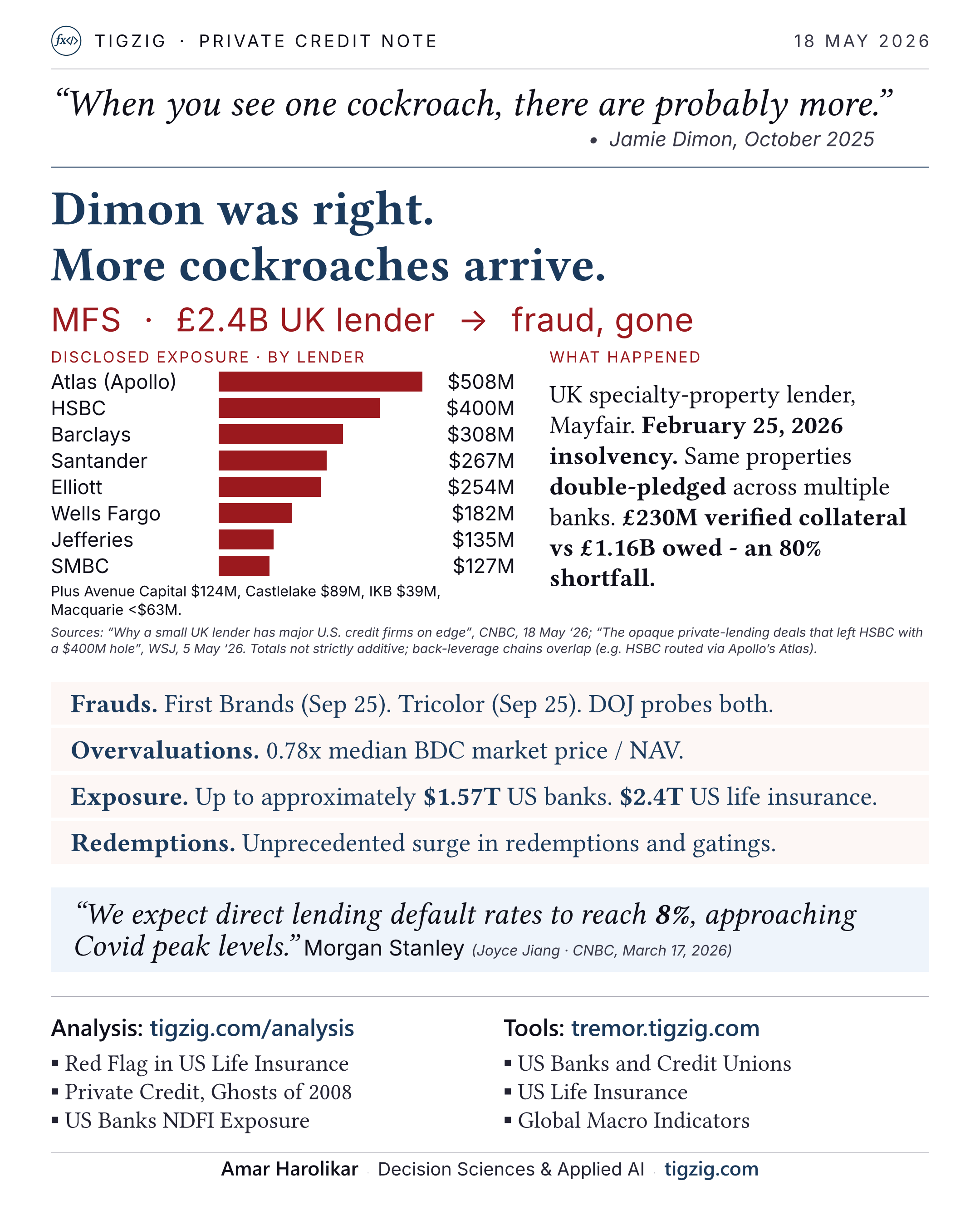 Dimon Was Right. More Cockroaches Arrive. UK Lender MFS Collapses - $2.5B Across 12+ Global Banks.