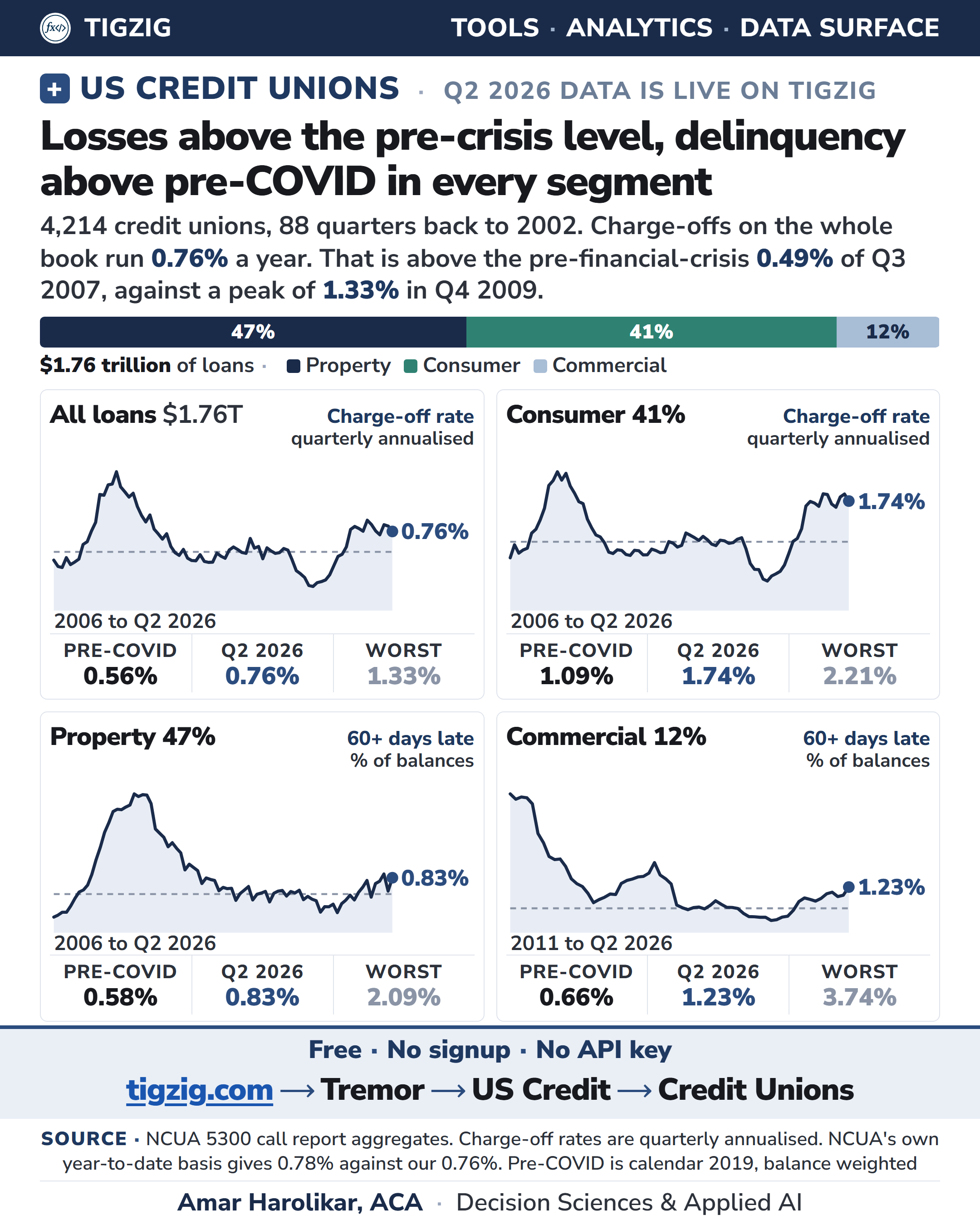 US credit union Q2 2026: losses above pre-crisis, delinquency above pre-COVID in every segment