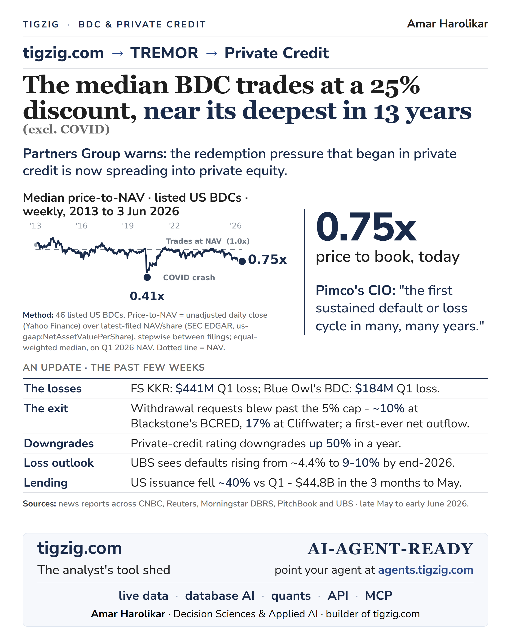 Private Credit and BDC Stress. Discounts at 13-Year Lows. Withdrawals Past the Gate. Regulators Now Arriving.