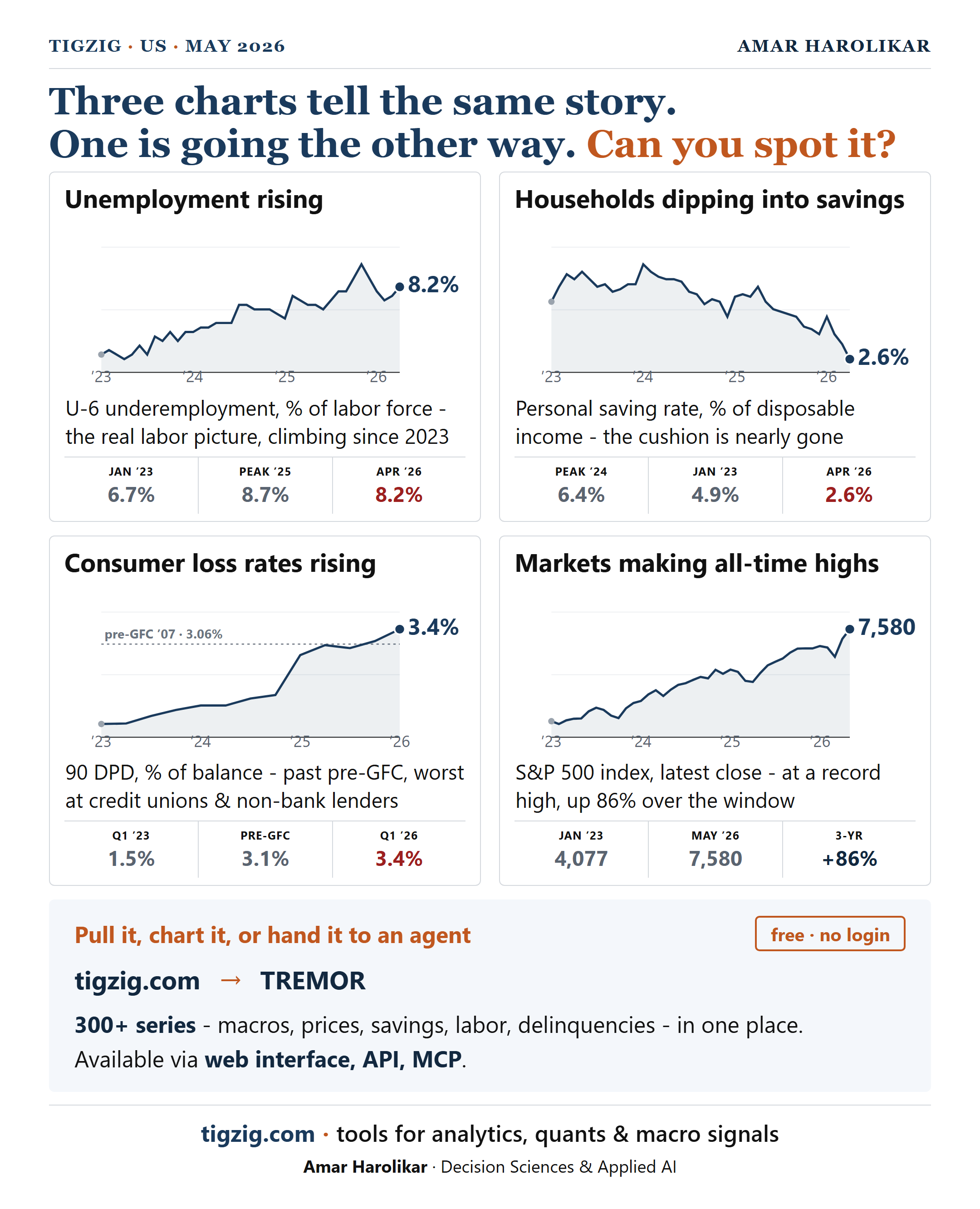 Which Chart Is the Odd One Out? Three Macro Charts Tell the Same Story. One Doesn't.