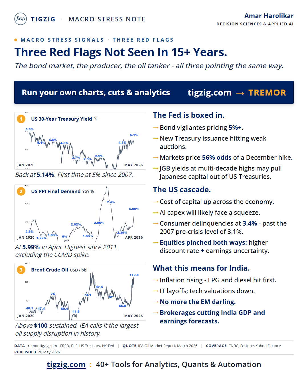 Three Red Flags Hit Together. 30Y at 5.14%, PPI at 5.99%, Brent Above $100. Setup Worse Than 2000 or 2007.
