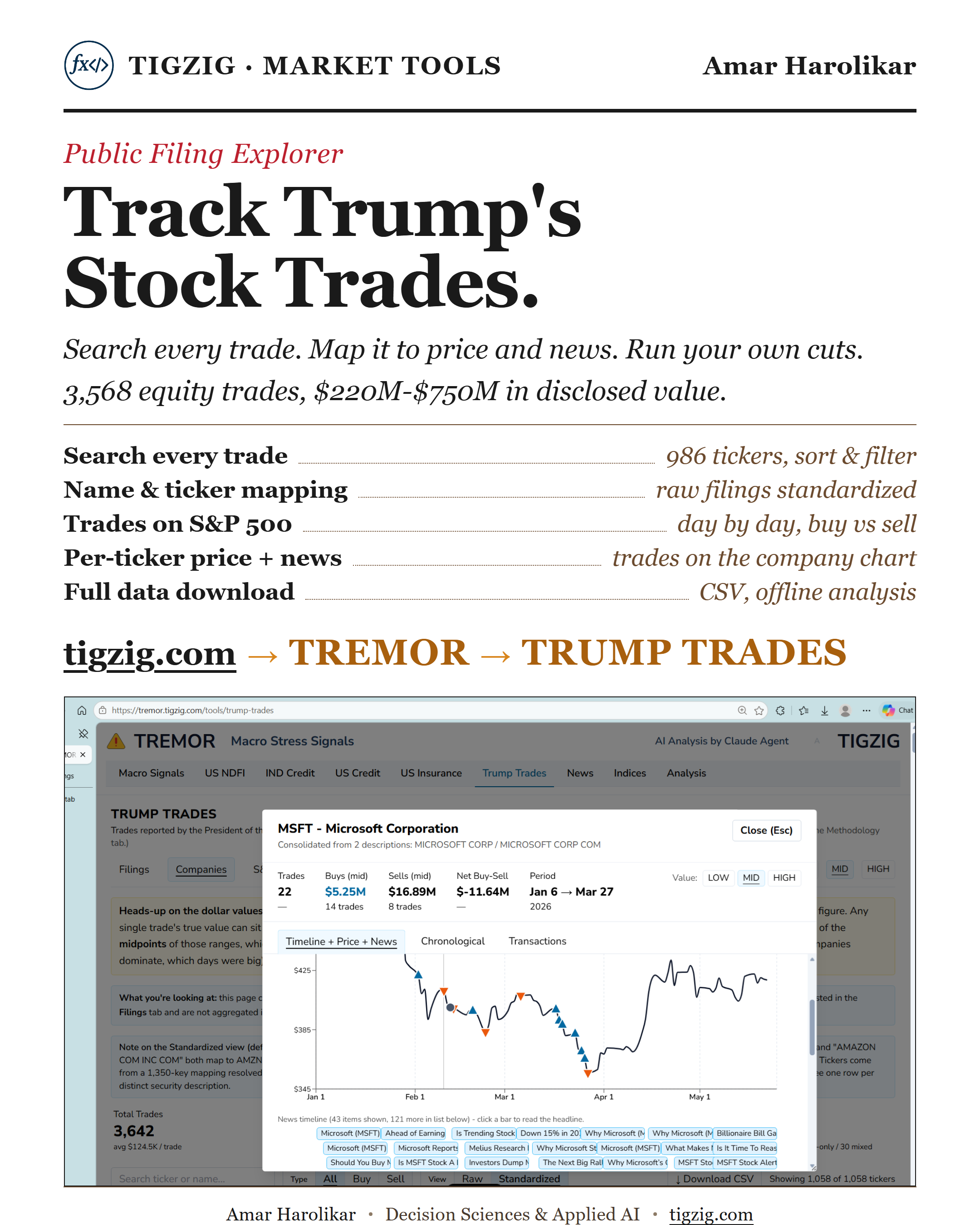 Track Trump's Stock Trades. Public Filing Explorer. 3,568 Trades, 986 Tickers, $220M-$750M. Searchable on TREMOR.