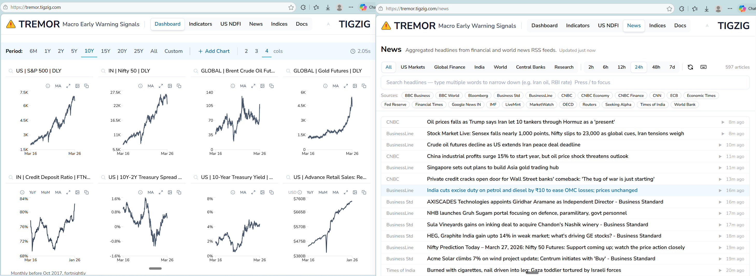 TREMOR - Macro Early Warning Dashboard - 50+ Indicators, Updated Daily