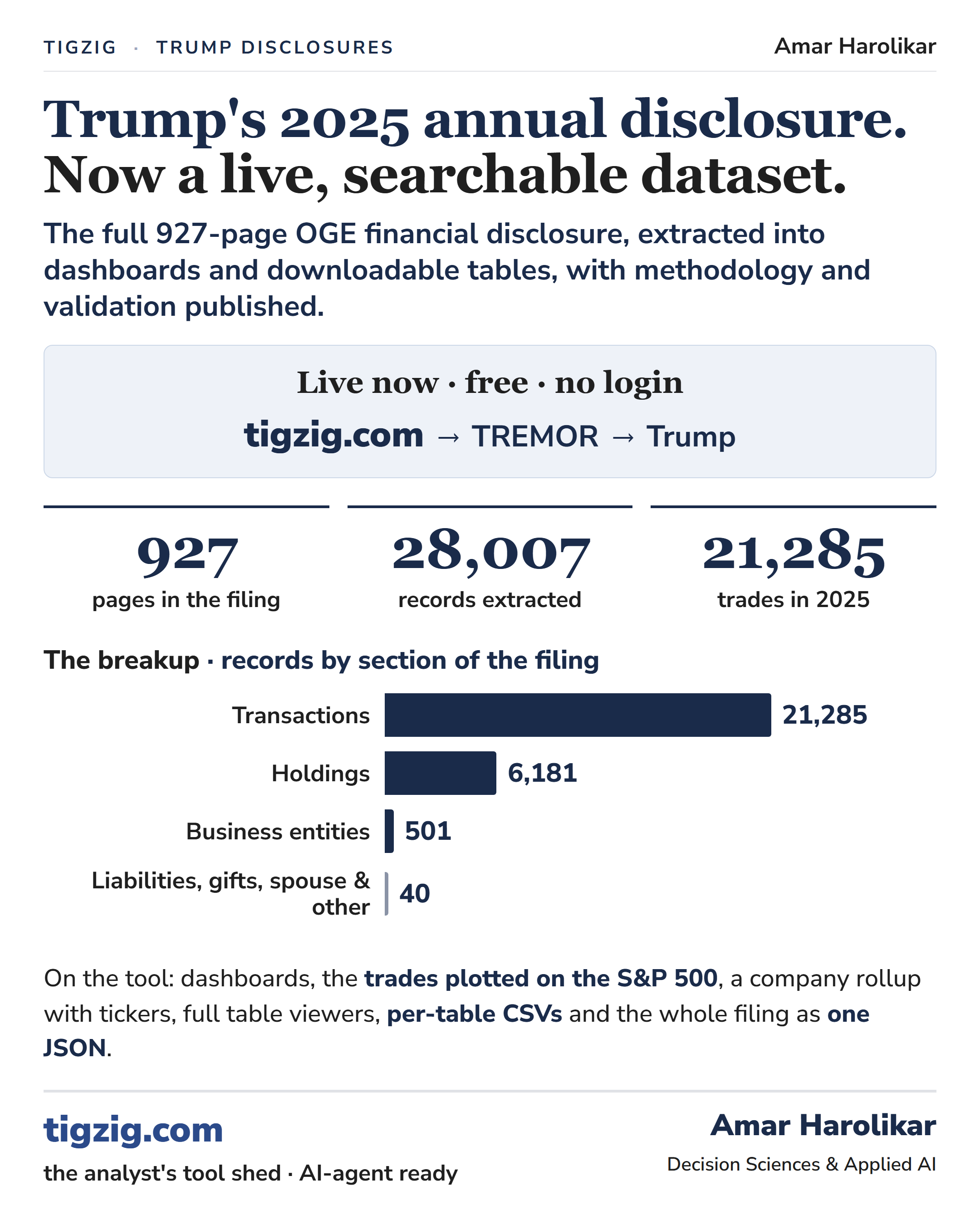 Trump's 2025 annual financial disclosure: all 28,007 records, extracted and searchable