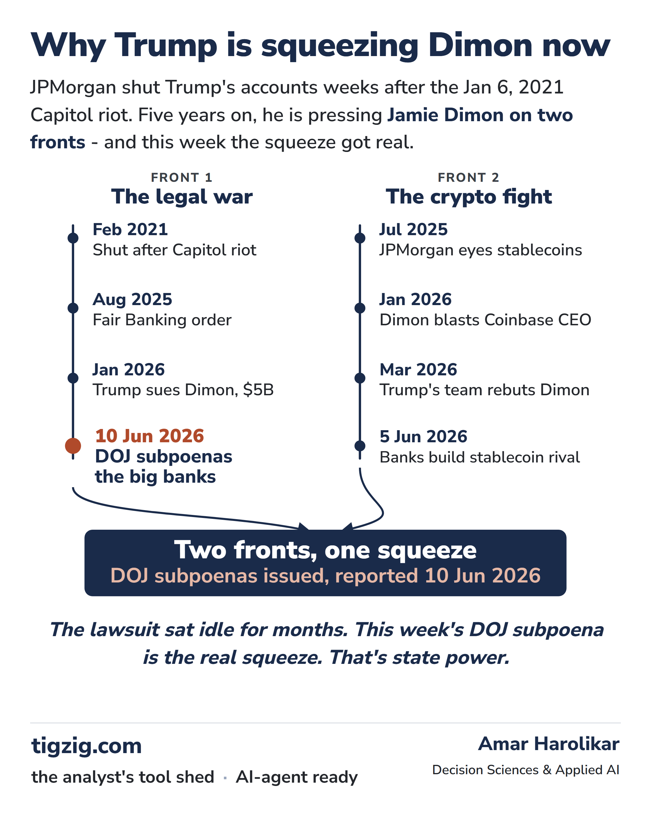 Why Trump Is Going After Jamie Dimon Right Now. Two Fronts - Debanking + Crypto. The DOJ Subpoena Made It Real.