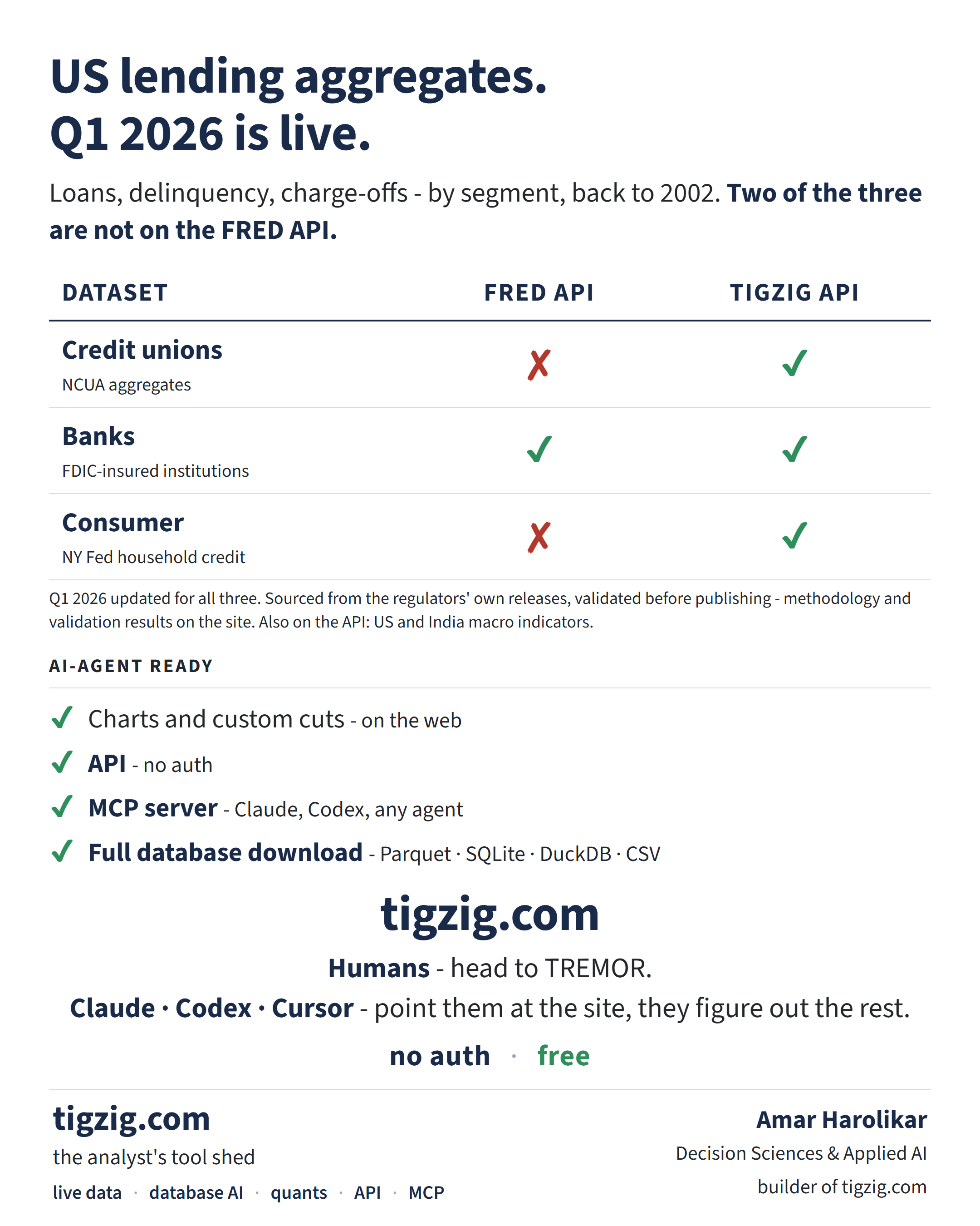 Q1 2026 US Lending Data Live on Tigzig. NCUA + FDIC + NY Fed in One API. Two of Three Not on FRED. AI-Agent Ready.