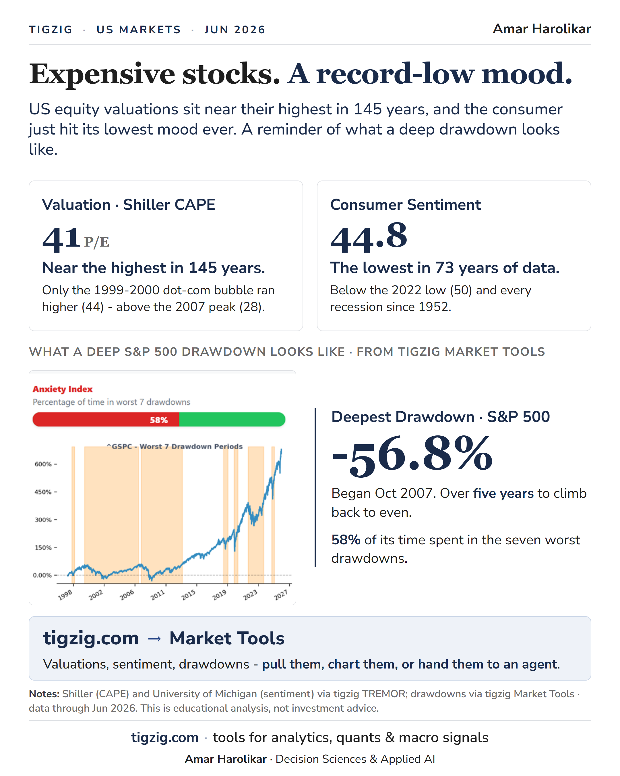Index at a Record. Peak Valuation. Record-Low Sentiment. Last Two Times This Setup Held - 2000 and 2007 - the Market Halved.